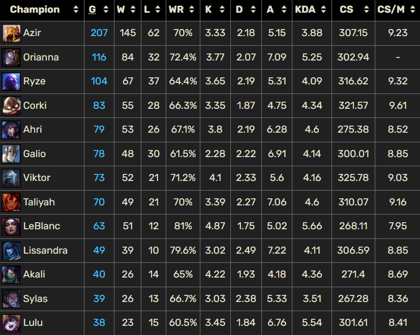 Faker - dlaczego jest legendą League of Legends? Szachy, strategia i brokuły