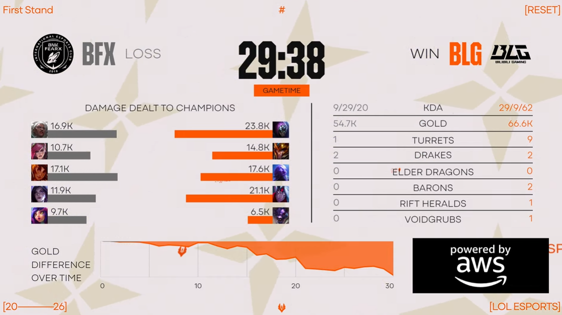 First Stand 2026 wystartował. BLG z mocnym otwarciem na początek. Bardzo dobra pierwsza mapa na BFX