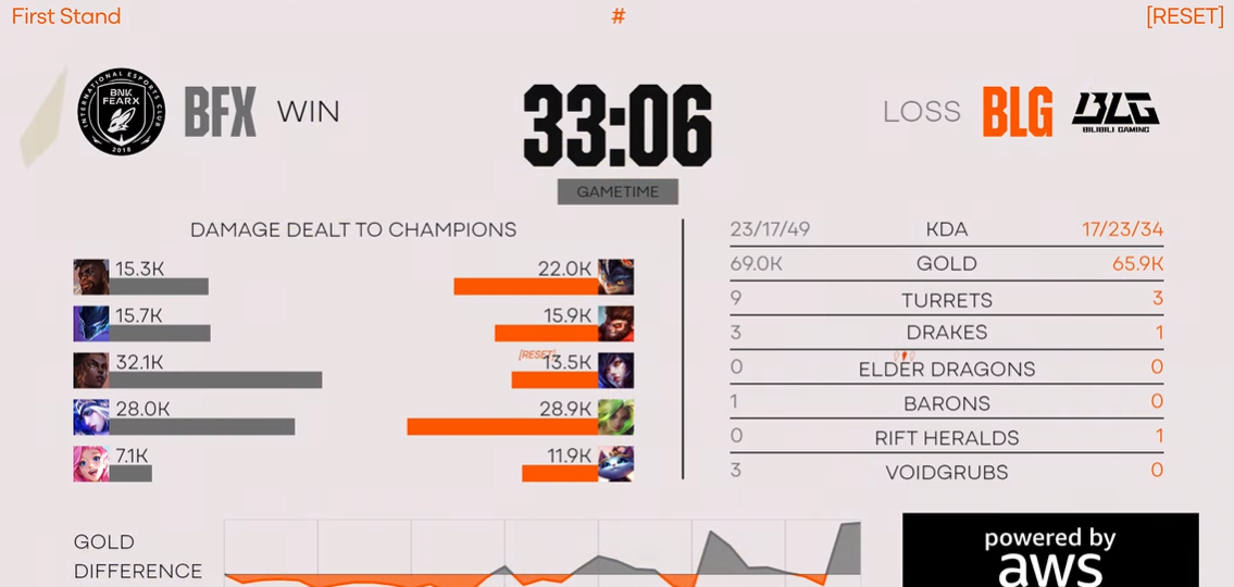 BFX prowadzi 2-1 w meczu przeciwko BLG. Zacięty mecz na rozpoczęcie First Stand 2026!