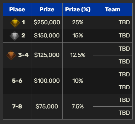 First Stand 2026 - pierwszy wielki turniej League of Legends w tym roku. Wszystko, co musisz wiedzieć