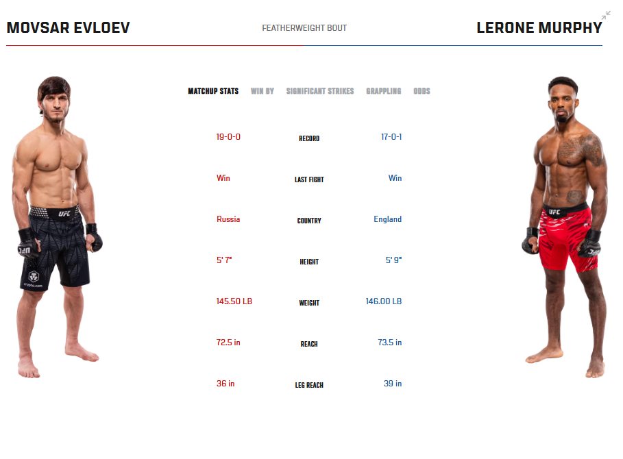 Typowanie UFC Fight Night: Evloev vs Murphy. Analiza walk i predykcje. Iwo Baraniewski faworytem? 2 Typowanie UFC Fight Night: Evloev vs Murphy. Analiza walk i predykcje. Iwo Baraniewski faworytem?