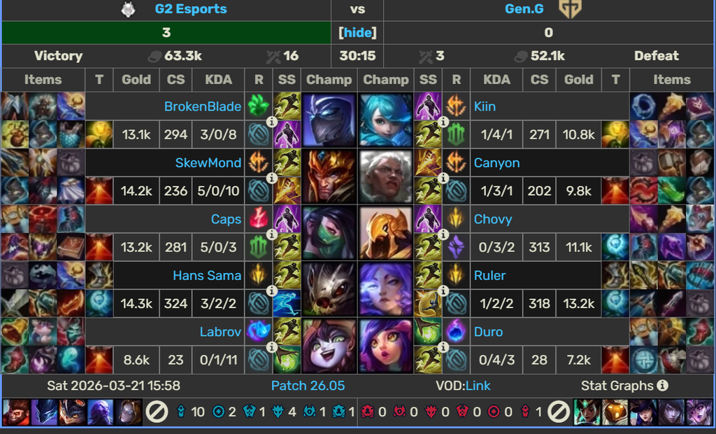 G2 vs Gen.G 3:0 - sensacja! G2 nokautuje mistrzów Korei w półfinale First Stand 2026