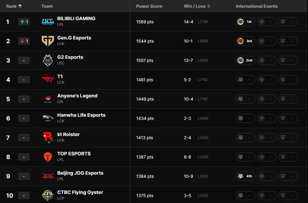 MSI i Worlds 2026 – daty, miasta, bilety. Kiedy zaczynają się Worldsy? 2 MSI i Worlds 2026 – daty, miasta, bilety. Kiedy zaczynają się Worldsy?