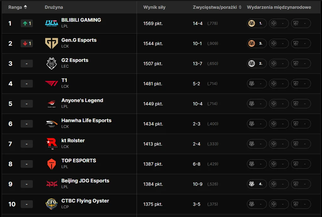 First Stand 2026: ranking LoL po turnieju. LPL naciska LCK, G2 Esports w TOP 3