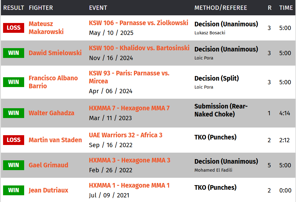 Aymard-Guih bilans / rekord Aymard-Guih