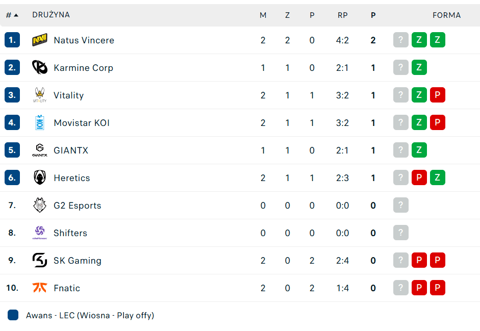 LEC 2026 Spring: Fnatic w kryzysie, NAVI liderem. Wnioski po pierwszej kolejce 2 Tabela LEC po pierwszej serii spotkań w LEC 2026 Spring. Navi prowadzi po dwóch mocnych spotkaniach.