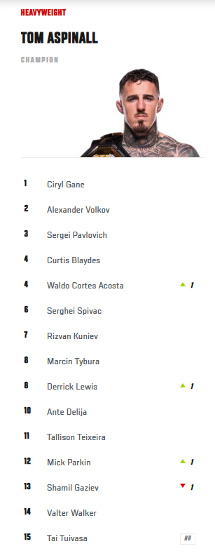 UFC zaktualizowało rankingi po gali UFC 326. Spadek Mateusza Gamrota i ogromna kontrowersja w kategorii ciężkiej