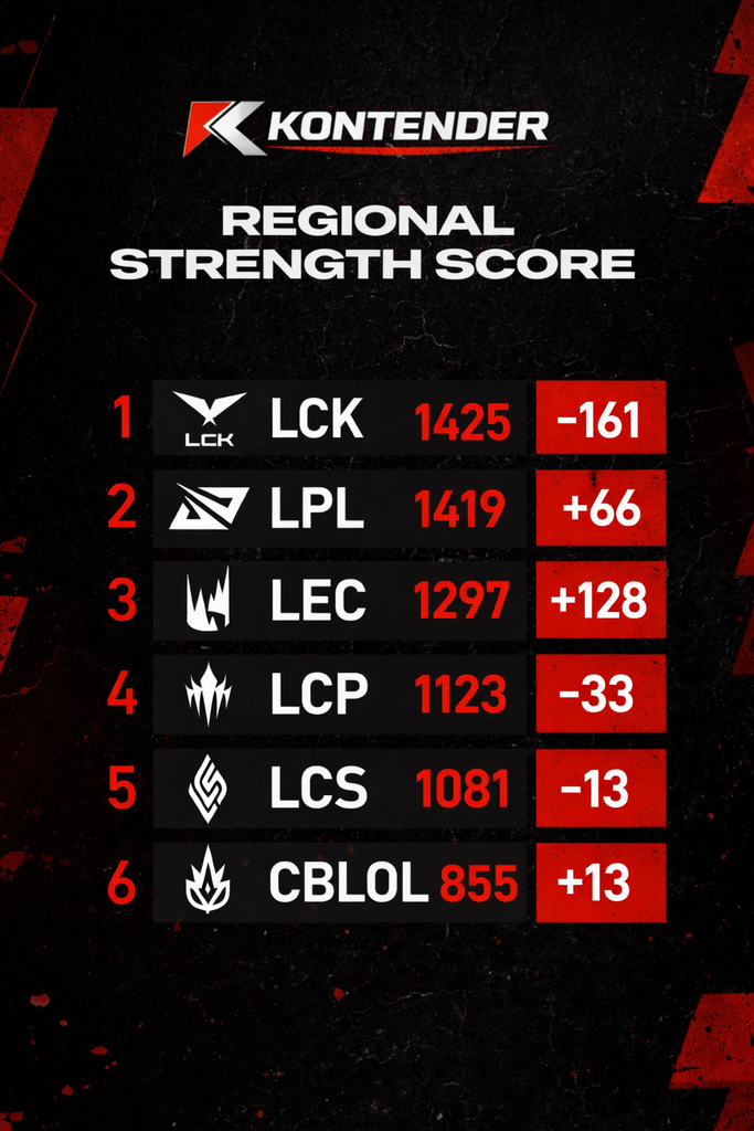First Stand 2026: ranking LoL po turnieju. LPL naciska LCK, G2 Esports w TOP 3 2 First Stand 2026: ranking LoL po turnieju. LPL naciska LCK, G2 Esports w TOP 3