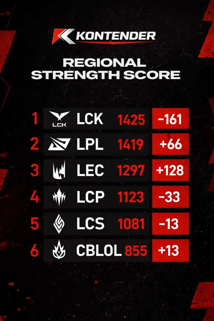 First Stand 2026: ranking LoL po turnieju. LPL naciska LCK, G2 Esports w TOP 3