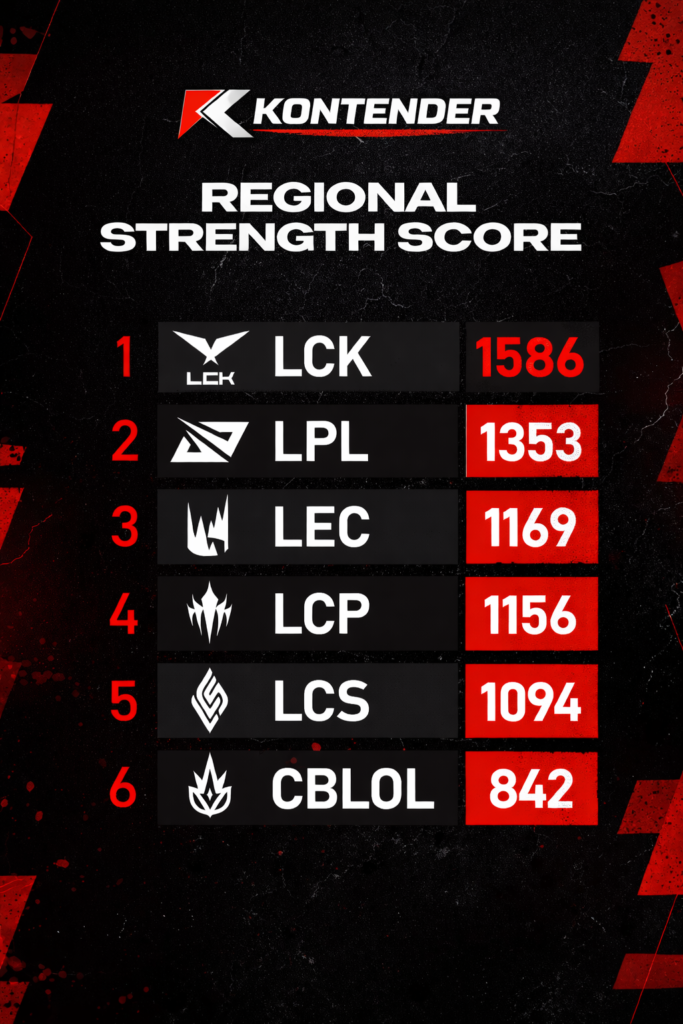 Jak silne są LCK i LPL?