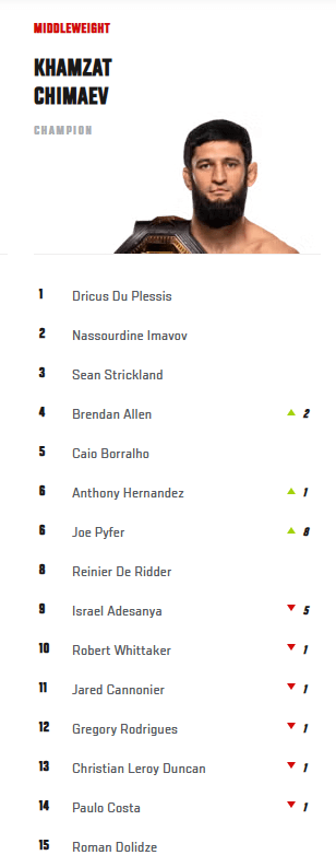 Ranking UFC kategoria średnia po gali UFC Fight Night: Adesanya vs Pyfer